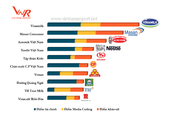 Vinamilk[-]đứng[-]đầu[-]Top[-]10[-]công[-]ty[-]uy[-]tín[-]ngành[-]thực[-]phẩm[-]-[-]đồ[-]uống[-]năm[-]2017
